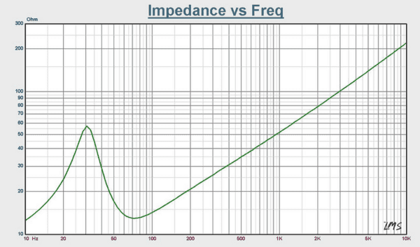 Impedance of the Resilient Sounds RS 12" V2 vs freq.
